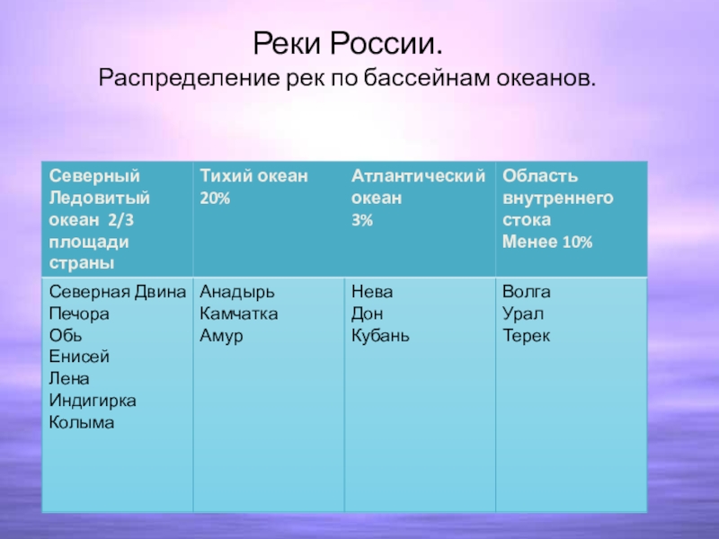Распределение рек России по бассейнам океанов. Распределение рек по бассейнам таблица. Бассейны океанов таблица. Реки рф относятся к бассейнам