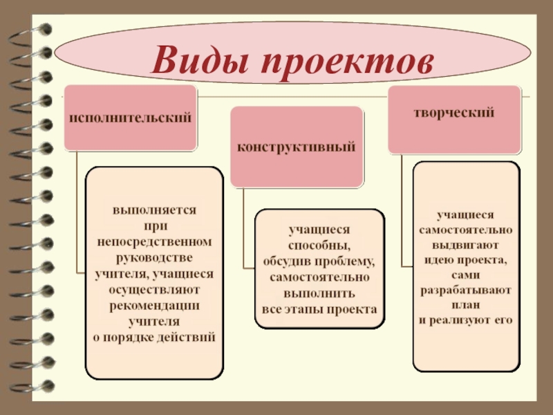 Типы индивидуальных проектов