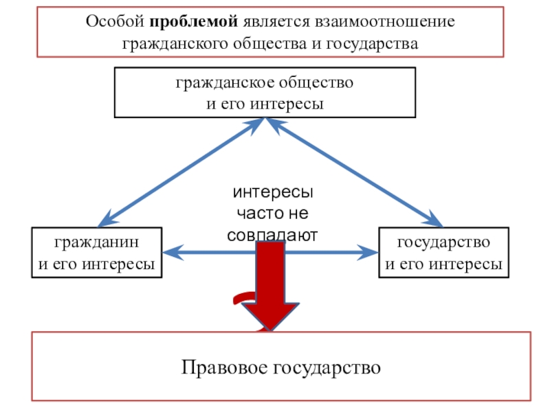 Взаимосвязь правового государства и гражданского. Проблемы взаимодействия государства и гражданского общества. Взаимодействие гражданского общества и правового государства. Схема взаимодействия общества и государства. Проблемы правового государства схема.