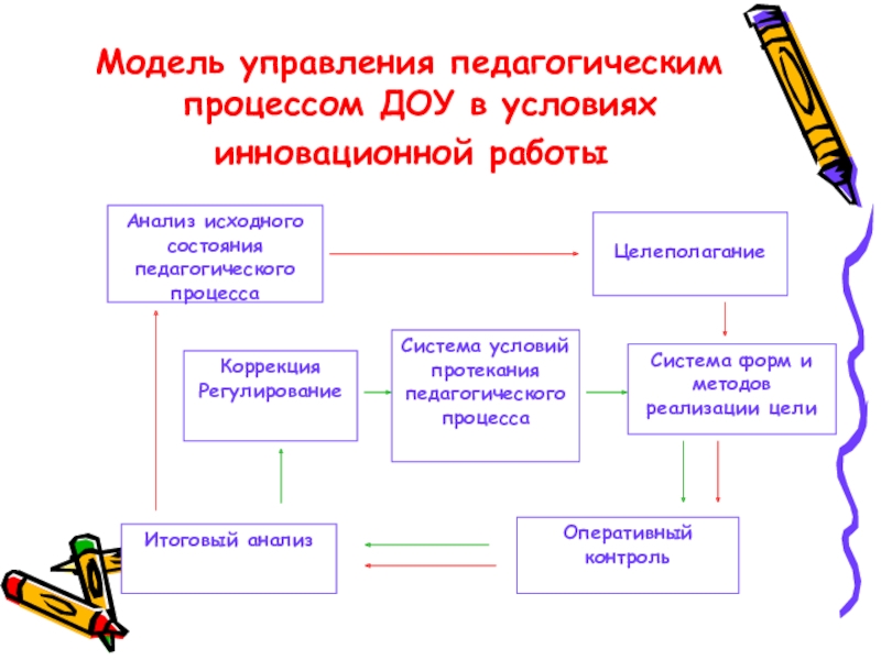 Управление педагогическим проектом