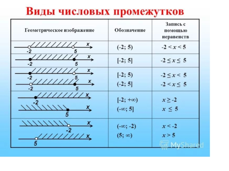 Презентация числовые промежутки