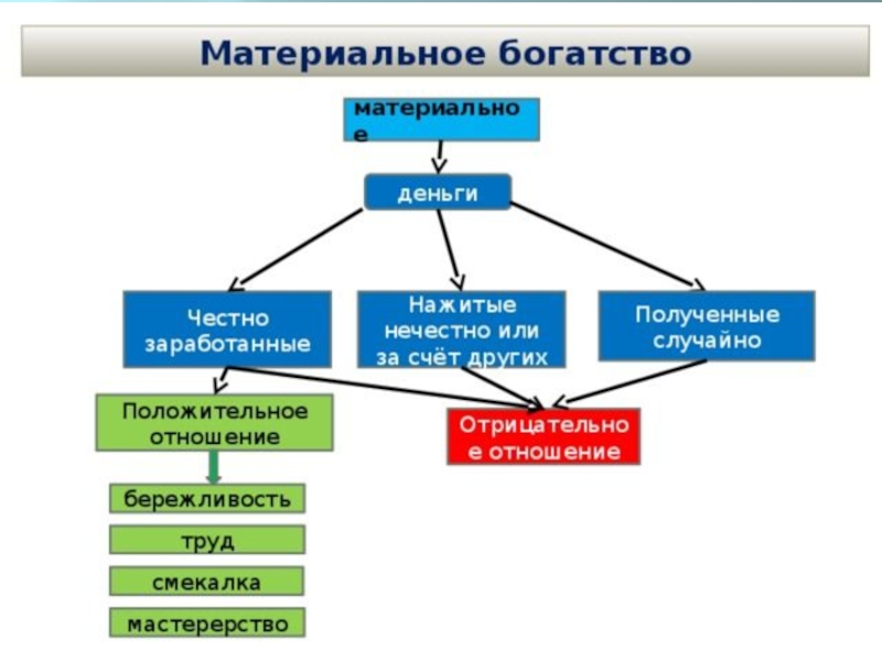 Материальное временно. Материальное богатство. Духовное и материальное богатство. Материальное богатство схема. Материальное богатство общества.