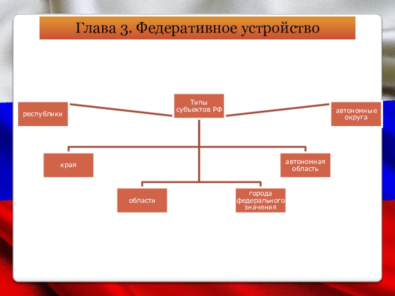 Федеративное устройство презентация 10 класс право