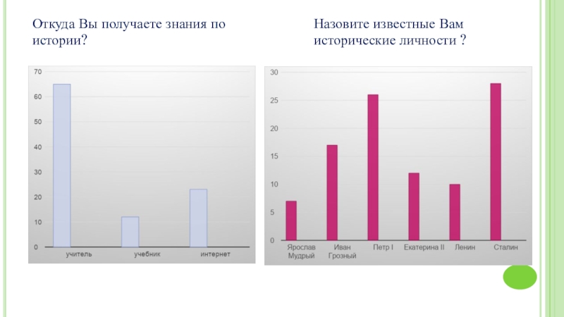 Историческая грамотность молодежи на примере обучающихся школы проект