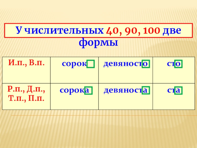 Падежи числительного сорок. Склонение числительных 40 90 100. У числительных 40 90 100 две формы таблица. Правописание количественных числительных. Числительные девяноста.