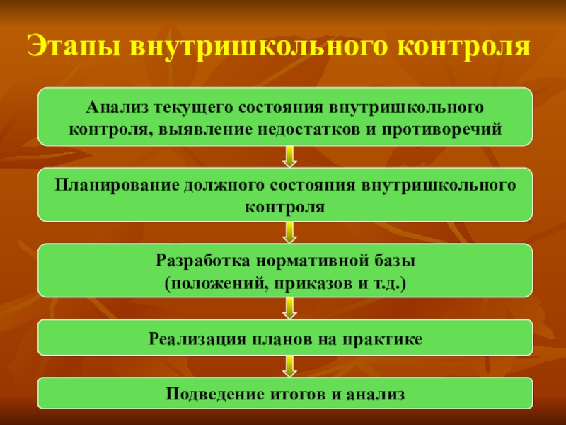 Стадия контроля. Основные этапы контроля. Последовательность внутришкольного контроля. Внутришкольный учет. Структура внутришкольного контроля.