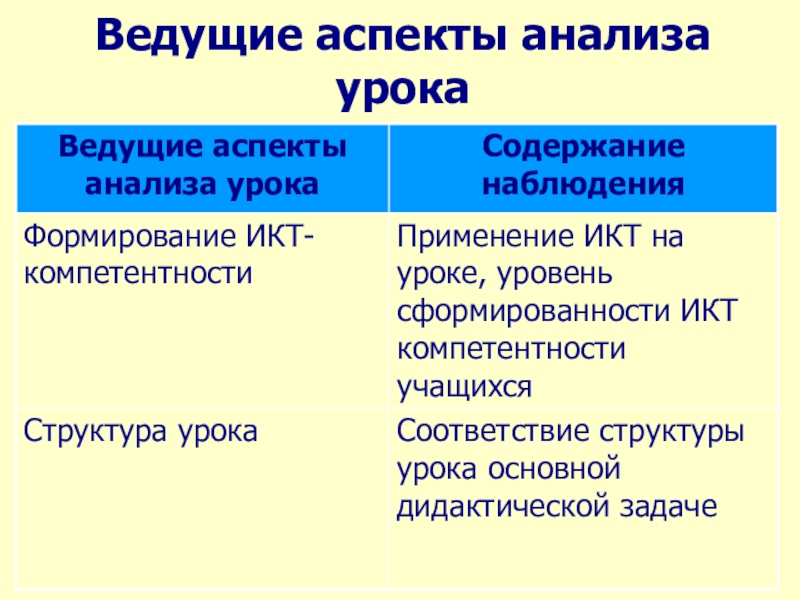 Уровень урока. Ведущие аспекты анализа урока. Ведущие аспекты анализа урока содержание наблюдения. Аспекты анализа данных.