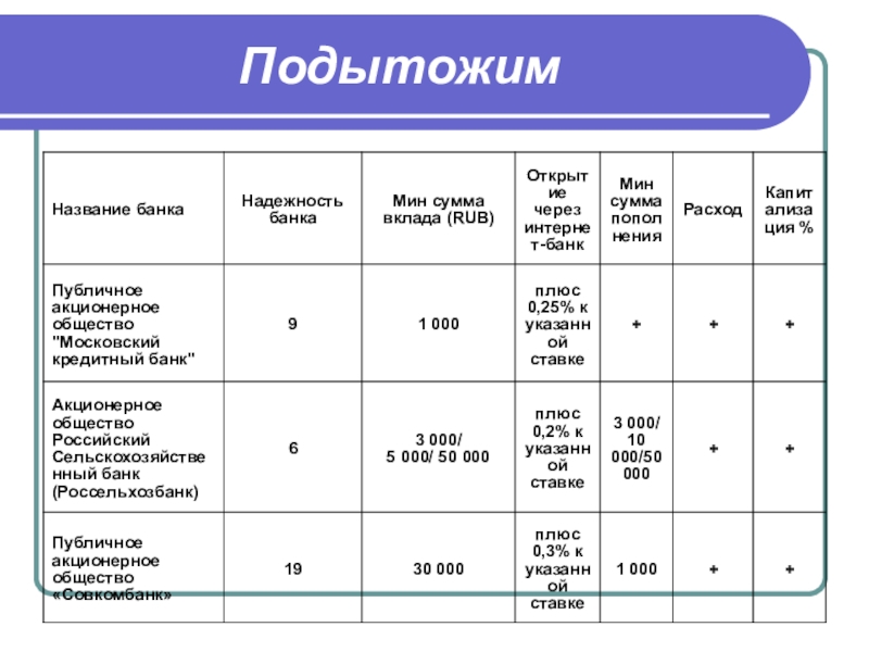 Годовые вклады банков. Виды вкладов. Название вклада. Название депозитов. Таблица банковских вкладов.