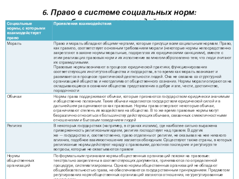 Право система общественных норм. Право в системе социальных норм особенности взаимодействия. Право в системе социальных норм таблица. Нормы догосударственного периода. Право в системе социальных норм как институт.