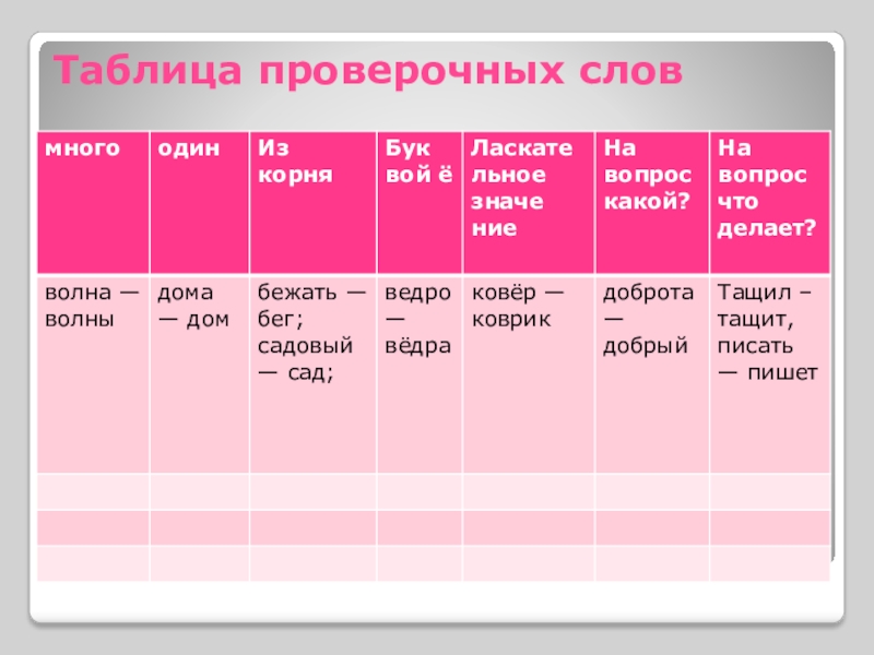 Контрольная таблица. Таблица проверочных слов. Ведро проверочное слово. Бег проверочное слово к нему. Волна проверочное слово.