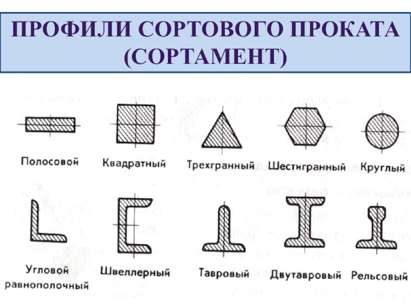 Презентация сортовой прокат 6 класс технология