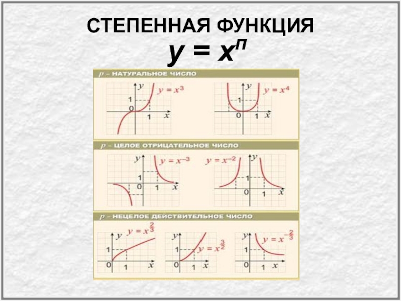 Функция называется степенной. График степенной функции. Графики степенной функции таблица. Таблица степенных функций. Степенная функция.