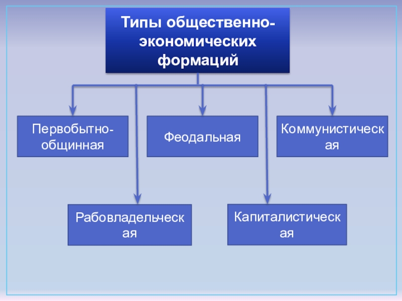 Смена общественных формаций. Типы общественно экономических формаций. Виды общественноэкономическтх флрмаций. Виды формаций. Типы общественно-эконом. Формаций.