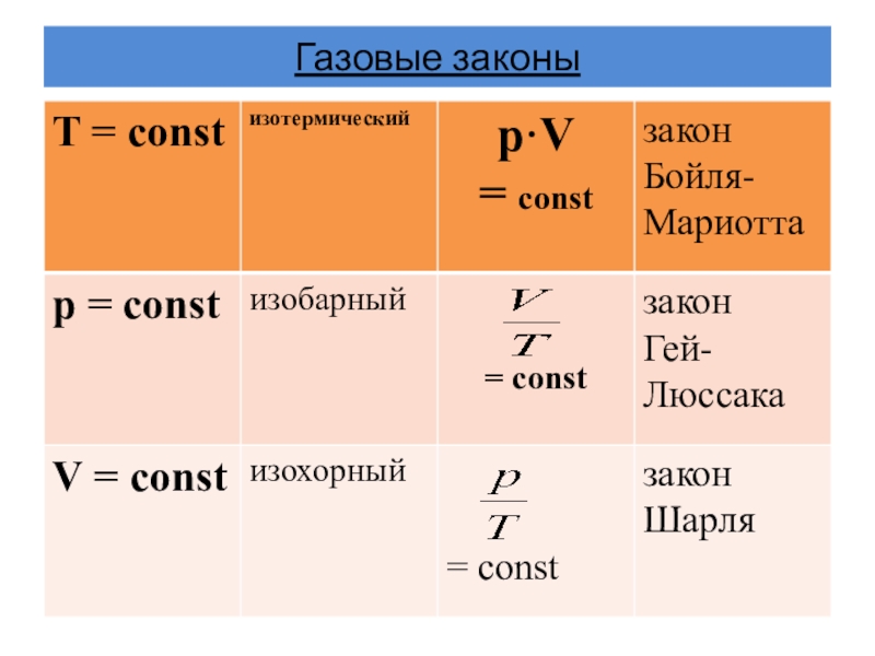 Газовые законы проект