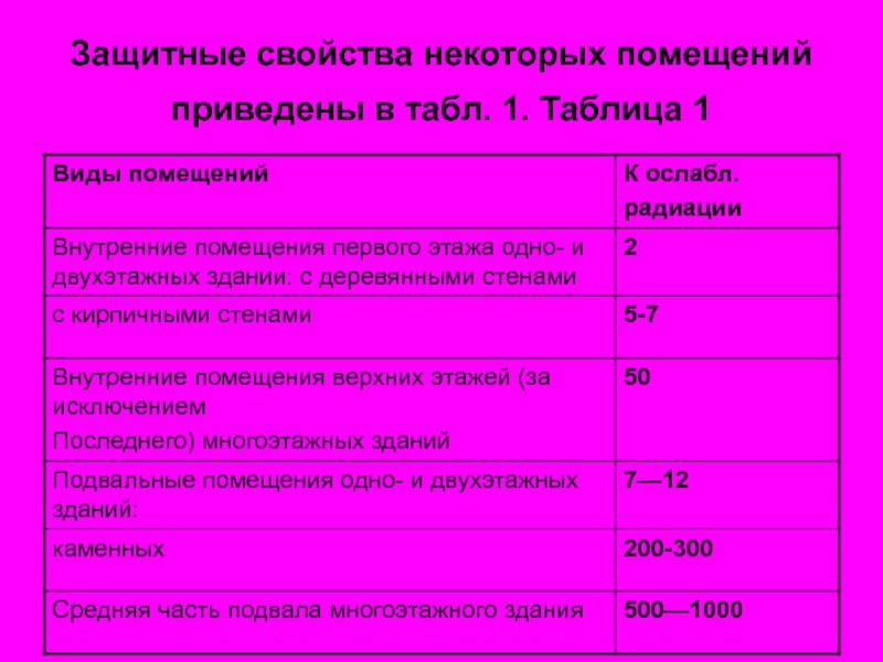 Коэффициент радиации. Защитные свойства помещений таблица. Защитные свойства некоторых помещений. Виды помещений и коэффициент защиты. Таблица вид помещения коэффициент ослабления радиации.