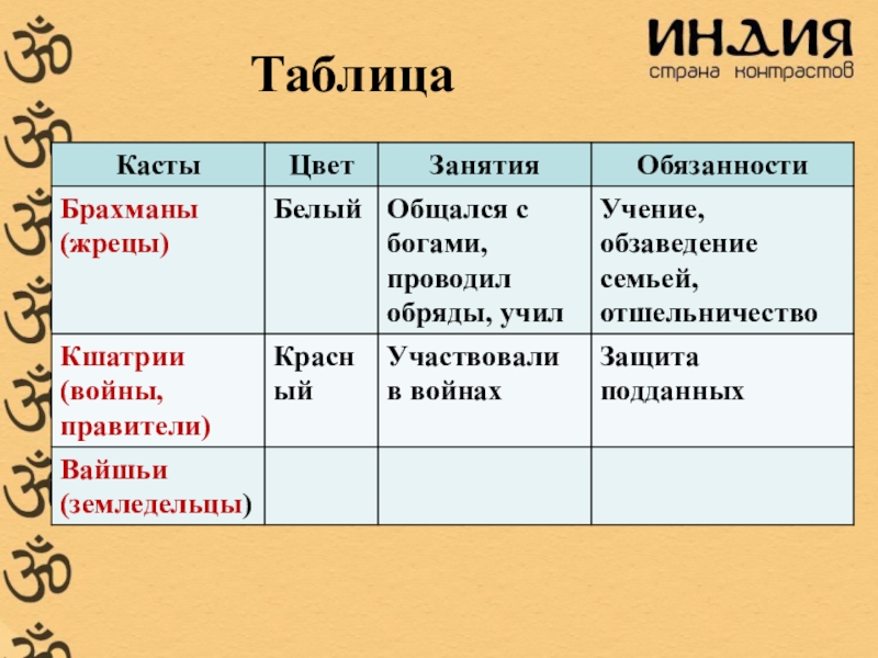 Презентация индийские касты 5 класс презентация фгос