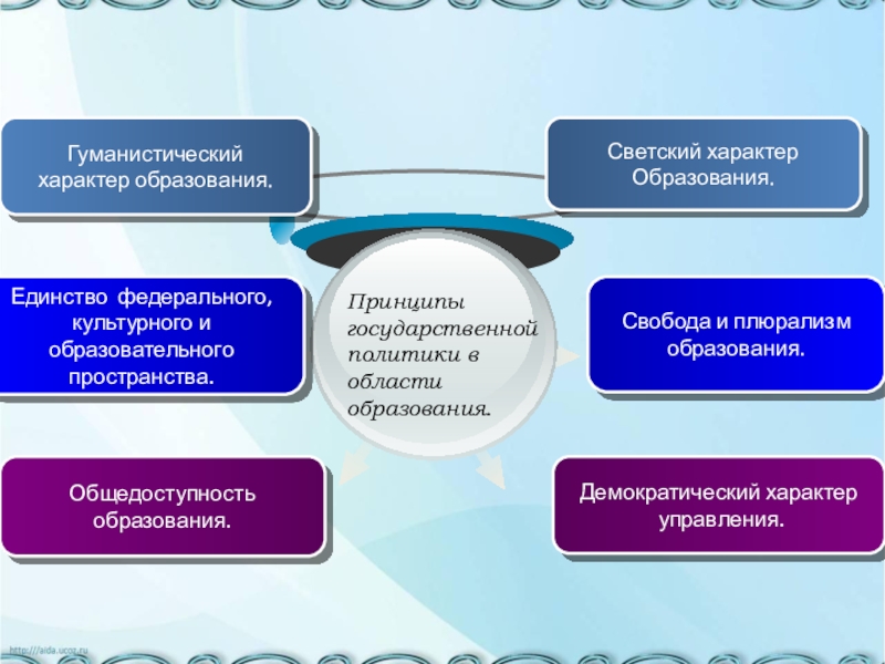 2 2 характер образования 2. Единство федерального образования. Демократичность образования это.