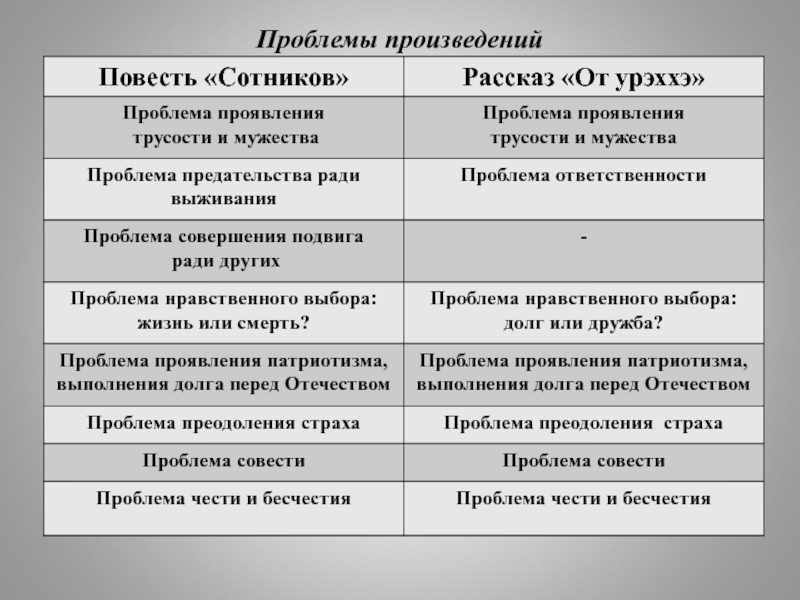 Презентация по повести сотников 11 класс