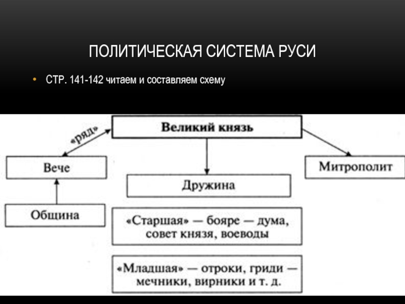 Политическая схема руси