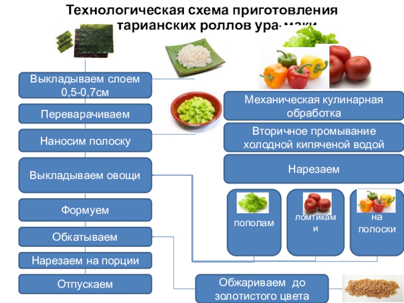 Технологическая карта приготовления суши