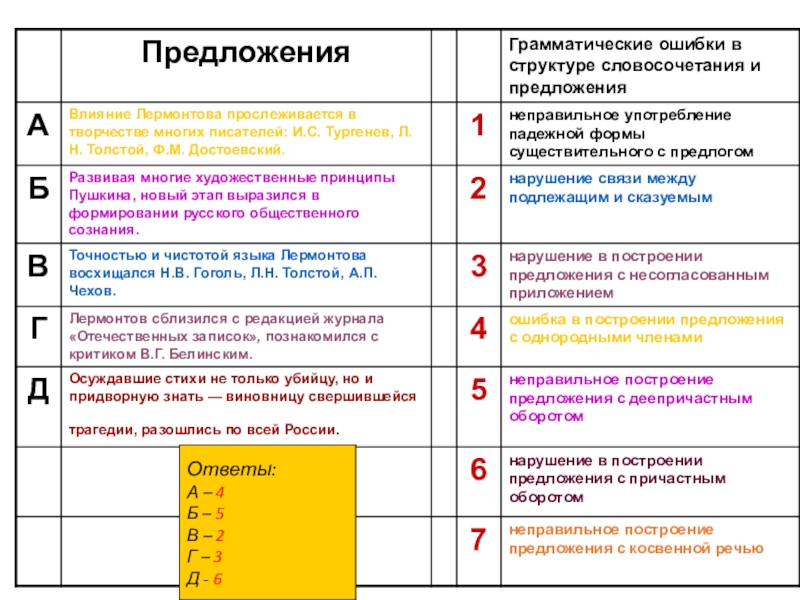 Ответы:А – 4Б – 5В – 2Г – 3Д - 6