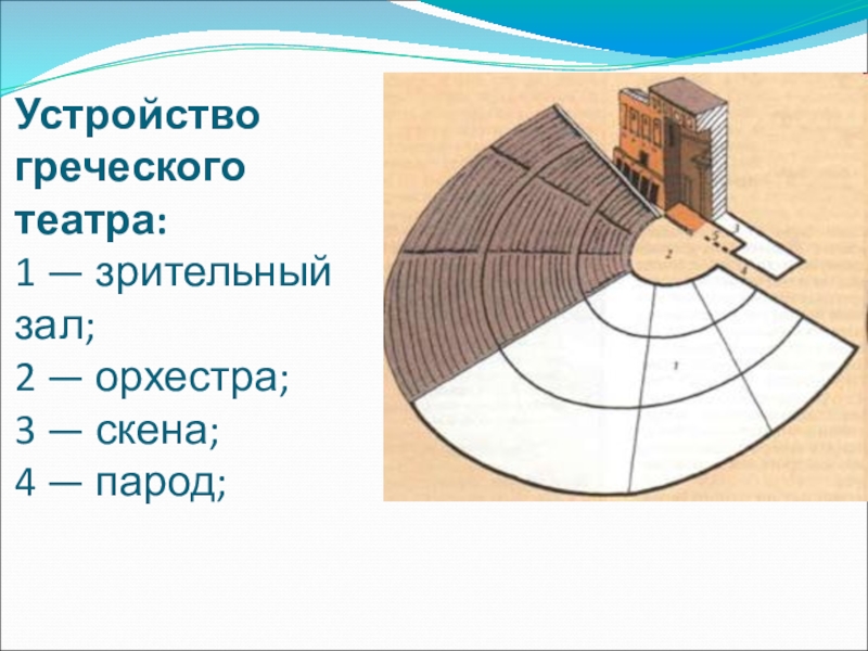 Орхестра это. Орхестра в древнегреческом театре. Театр древней Греции схема орхестра. Скена в древнегреческом театре. Греческий театр схема.