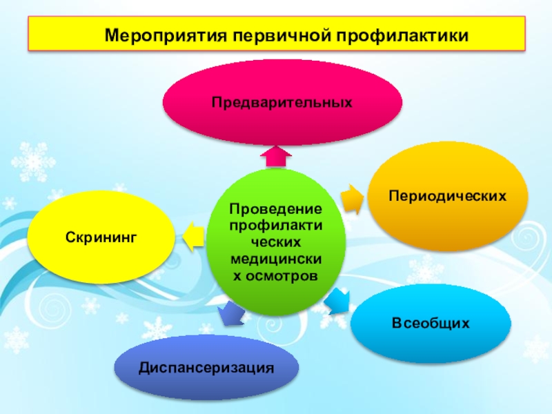 Проведение профилактики. Мероприятия первичной профилактики. К мероприятиям первичной профилактики относится. Первичная профилактика мероприятия первичной профилактики. К мероприятиям первичной профилактики не относятся.