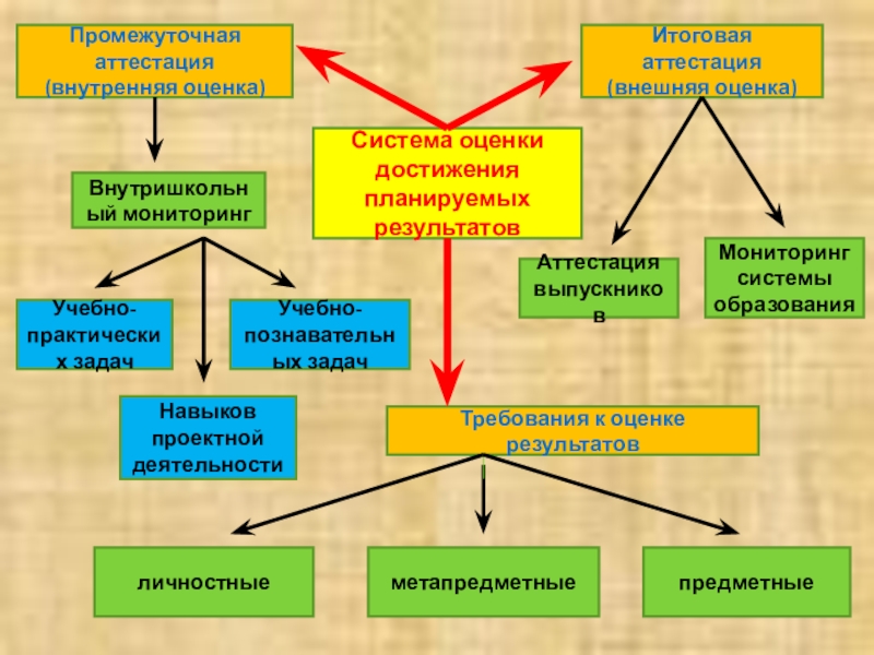 Оценка освоения достижения планируемых результатов. Промежуточная оценка результатов.