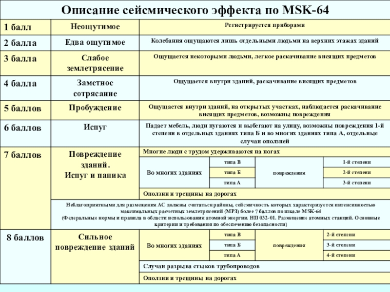 Класс безопасности по нп. Класс сейсмостойкости по НП-031-01. Сейсмостойкость msk-64. Шкала msk-64 таблица. Сейсмостойкость 9 баллов.