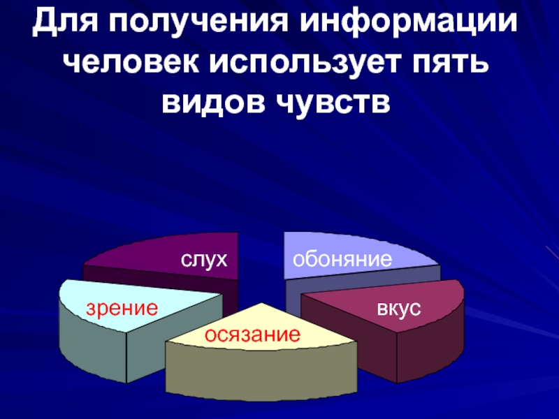 5 видов людей. Для получения информации человек использует пять видов чувств. Механизмы получения информации. Синтез информации. Источники получения информации человеком исследование.