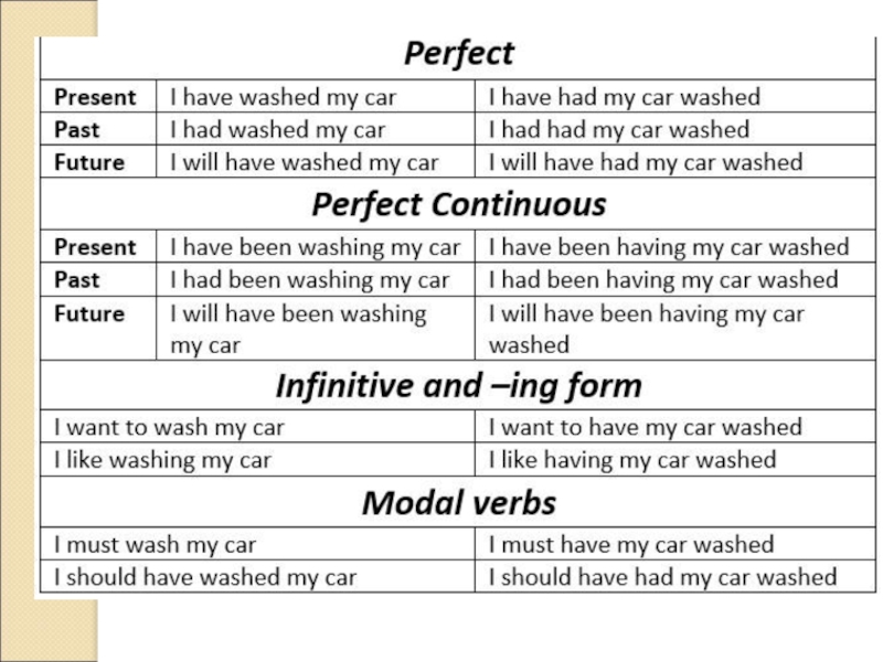 Глагол wash. Каузативная форма. Causative form в английском. Каузативная форма в английском. Forms of the Infinitive таблица.