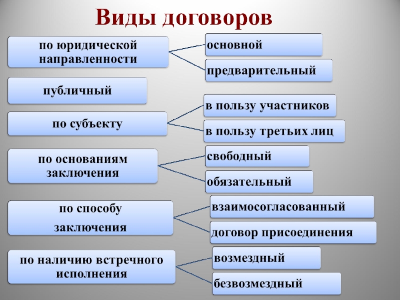 Какие виды договоров. Перечислите основные виды договор.. Перечислите виды договоров. Договор виды договоров. Схема виды договоров.