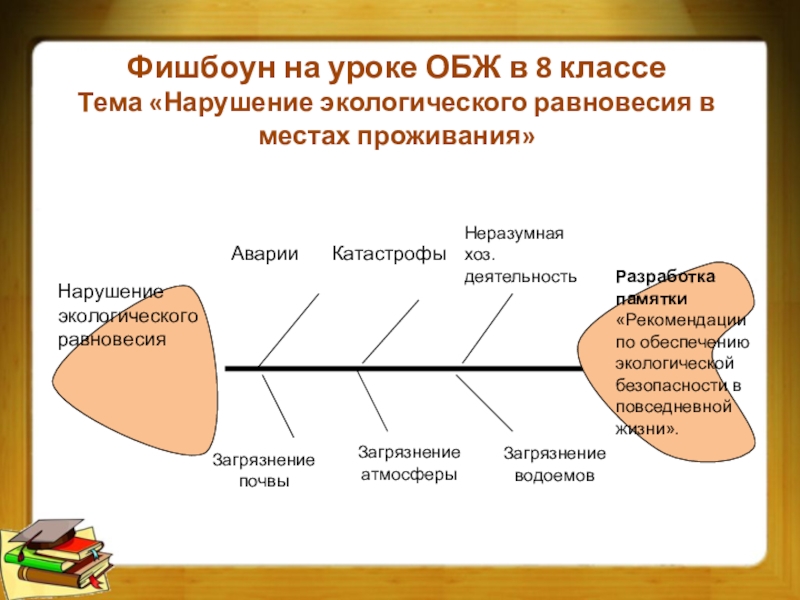 Метод рыба. Фишбоун схема образование. Фишбоун на уроках в начальной школе. Метод Фишбоун на уроке обществознания. Приём Фишбоун на уроках русского языка.