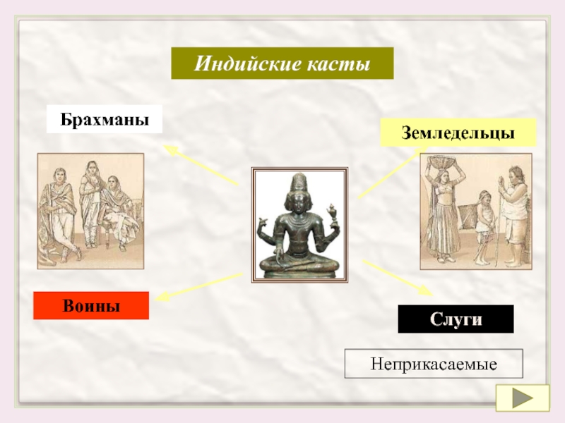 Технологическая карта урока истории индийские касты