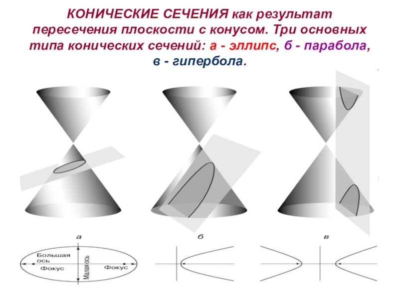 Конические сечения и их применение в технике проект