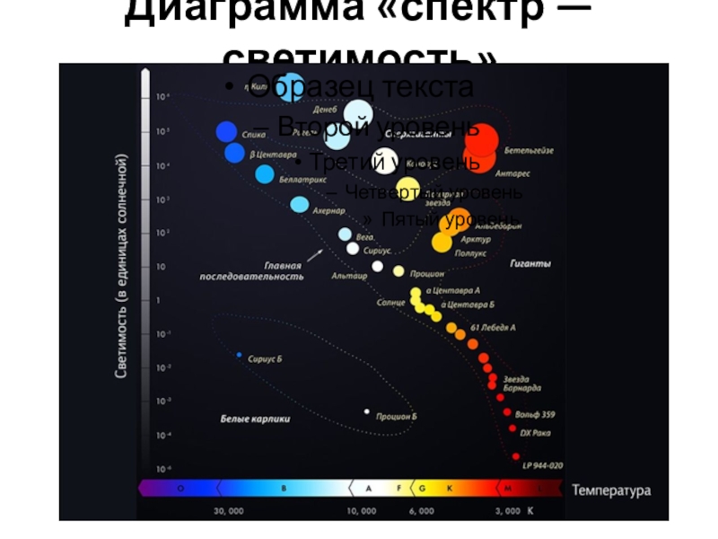 Какое соотношения звезд. Классификации звезд диаграмма спектр светимость. Диаграмма спектр-светимость звезд астрономия. Диаграмма спектр светимость Герцшпрунга Рассела. Классификация звезд Герцшпрунга-Рассела.