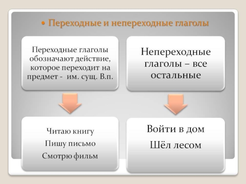 Переходность глагола 5 класс презентация