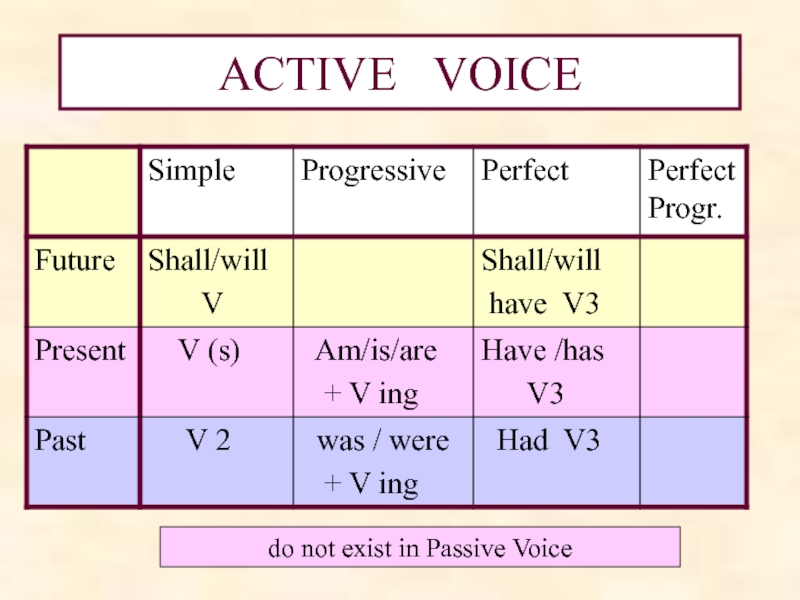 Present active voice. Формула Active Voice. Active Voice в английском. Active Voice в английском таблица. Active Voice схема.