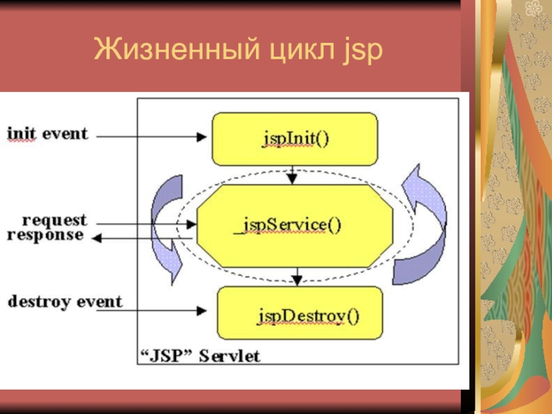 Java jsp. Жизненный цикл сервлета java. Жизненный цикл jsp. Жизненный цикл servlet java. Жизненный цикл проекта java.