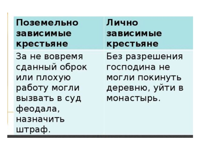 Зависимость крестьян. Личнозависимые уоестьяне. Поземельно зависимые и лично зависимые крестьяне. Поземельная и личная зависимость крестьян. Поземельно зависимые крестьяне это.