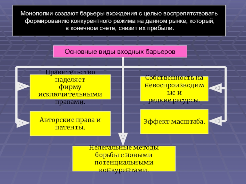 Какие барьеры входа на рынок существуют. Барьеры монополии на рынке. Барьеры входа на рынок монополии. Виды барьеров в монополии. Барьеры защищающие монопольный рынок.