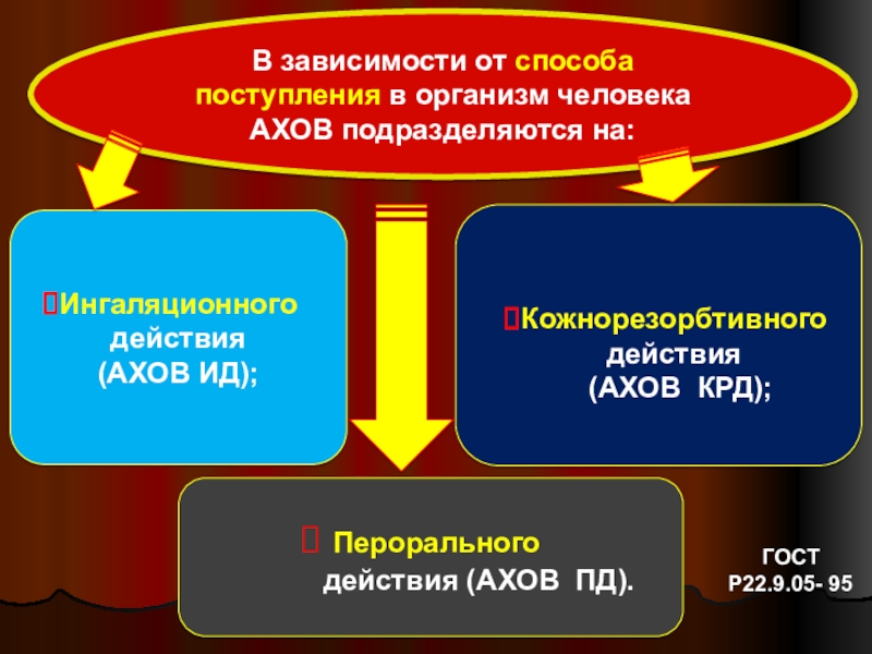 Виды ахов