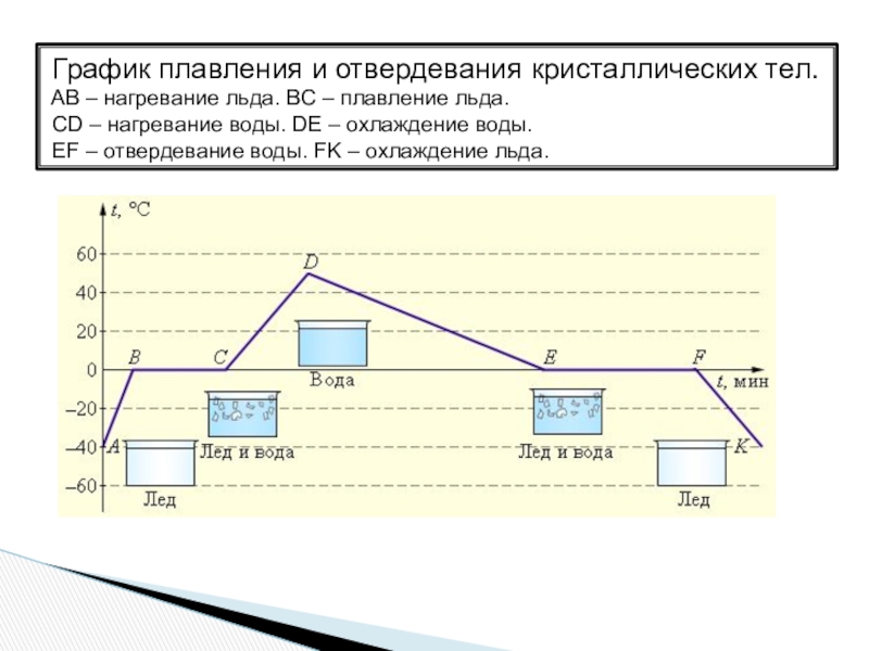 Плавление и отвердевание кристаллических тел. График плавления льда физика 8 класс. График плавления и отвердевания льда 8 класс. График плавление и отвердевание льда кристаллических тел. График плавления льда и нагревания воды.