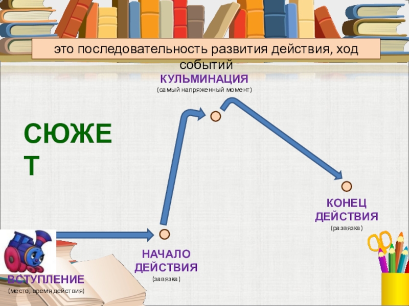 Развитие действия это. Экспозиция завязка кульминация развязка. Начало завязка кульминация развязка конец. Начало завязка кульминация. Последовательность развития сюжета.