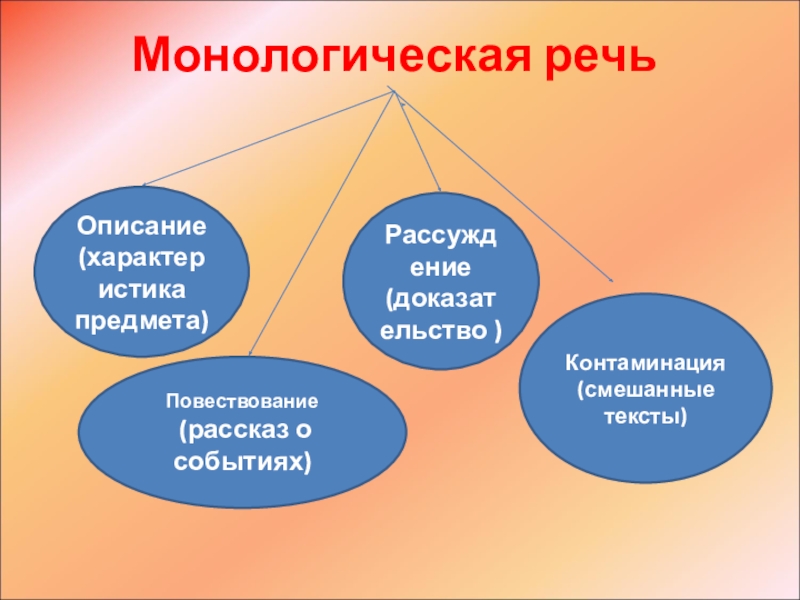 Презентация и речь