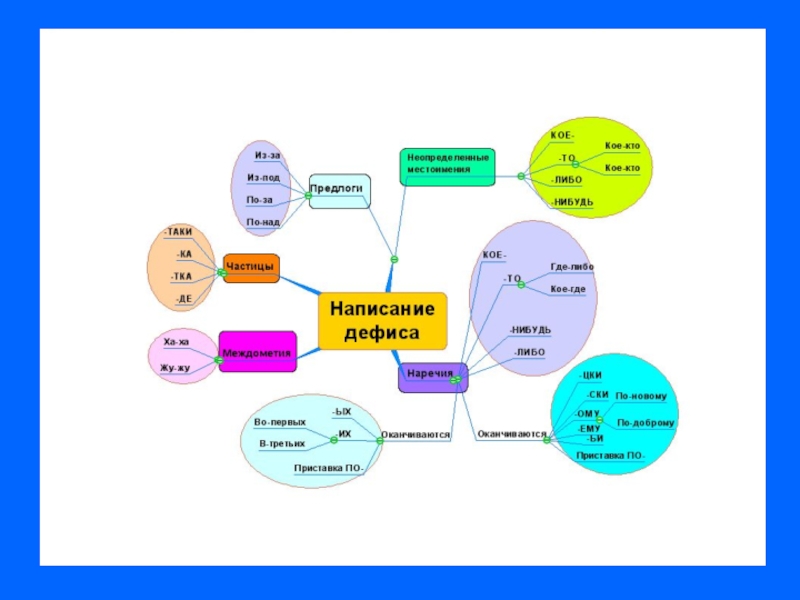 Интеллект карта по русскому языку