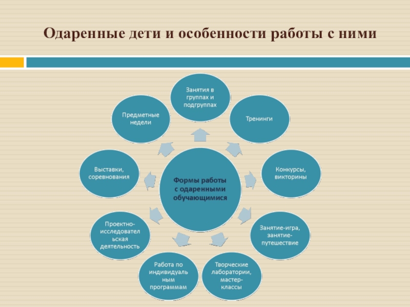 Одаренные дети работа с одаренными детьми. Особенности работы с одаренными детьми. Одаренные дети работа с ними. Одарённые дети и специфика работы с ними. Кластер особенности работы с одаренными детьми.