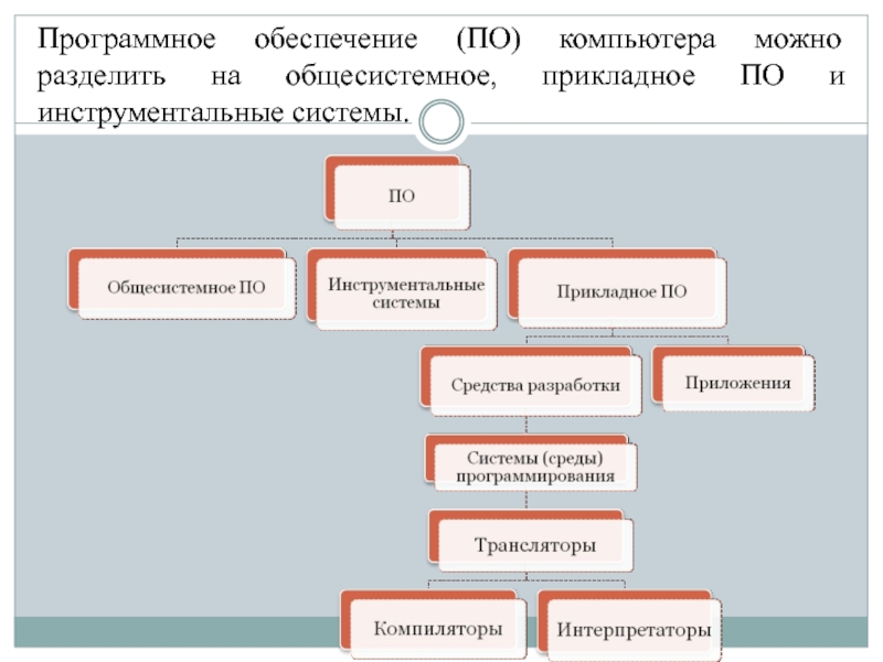 Обеспечение 3. Прикладное программное обеспечение можно разделить на:. Общесистемное и прикладное по. Общесистемное программное обеспечение это. Программное обеспечение по компьютера делиться на.