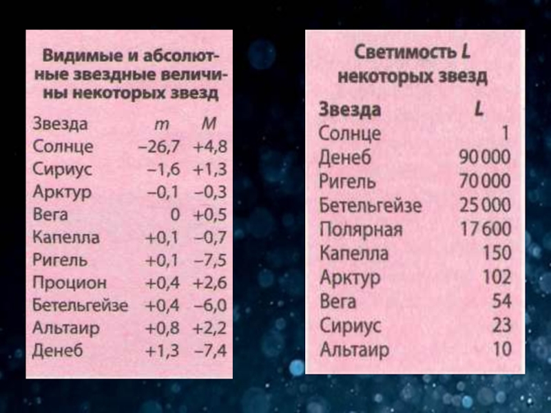 Презентация по астрономии характеристика звезд