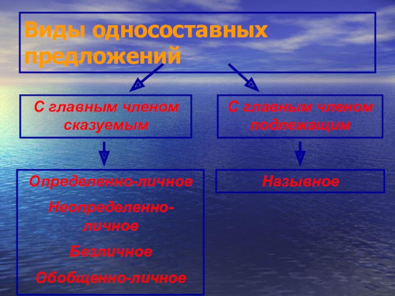 Виды односоставных предложенийС главным членом сказуемымС главным членом подлежащимОпределенно-личноеНеопределенно-личноеБезличноеОбобщенно-личноеНазывное